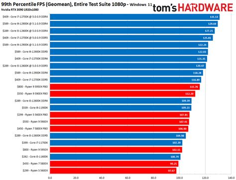 CPU Benchmarks and Hierarchy 2021: Intel and AMD Processor Rankings and ...