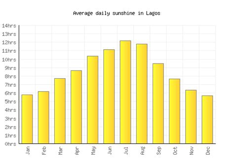 Lagos Weather averages & monthly Temperatures | Portugal | Weather-2-Visit