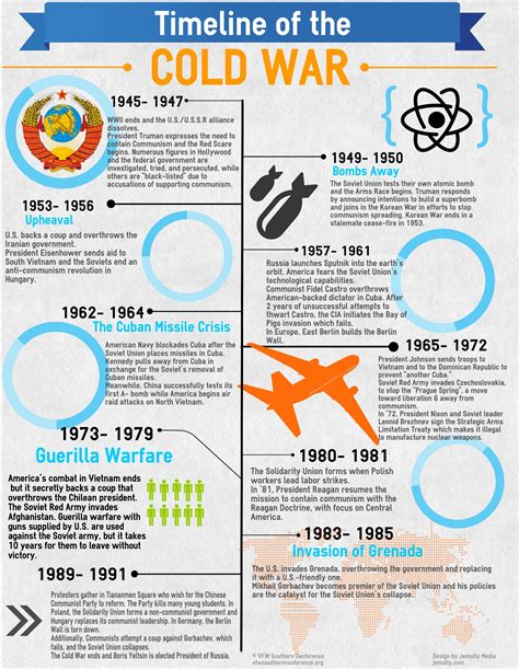 The Cold War Timeline Infographic - VFW Southern Conference | World ...