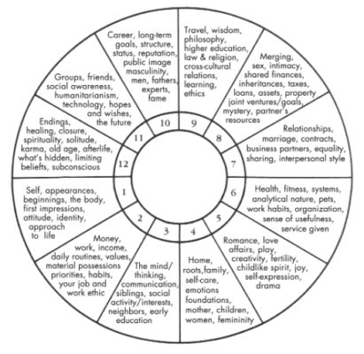 What Is Your Birth Chart Revealing – Zodiacist