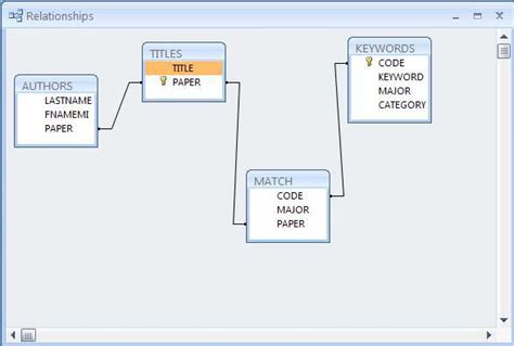 Relational Database Design