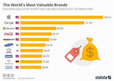 Chart: The World's Most Valuable Brands | Statista