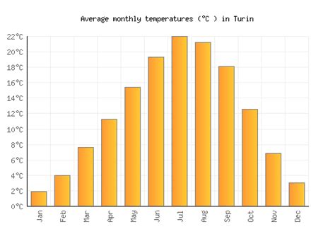 Turin Weather averages & monthly Temperatures | Italy | Weather-2-Visit