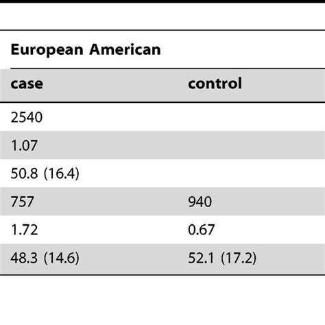 Demographic characteristics of European and African American samples ...