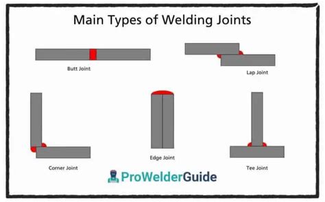 Types of Welding Joints and Examples - Pro Welder Guide