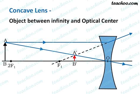 Concave Lens - Ray diagram, Images Formed - with Steps - Teachoo