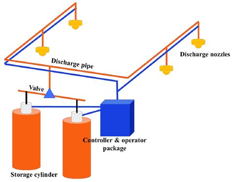 Schematic diagram of the gaseous fire-suppression system. | Download Scientific Diagram