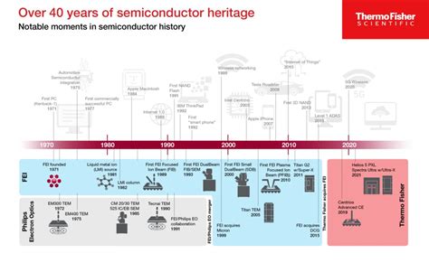 History of Semiconductor Engineering - Illuminating Semiconductors