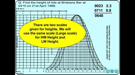 Tides - Tidal Calculations - Pacific Standard Port Tides Q1 - YouTube