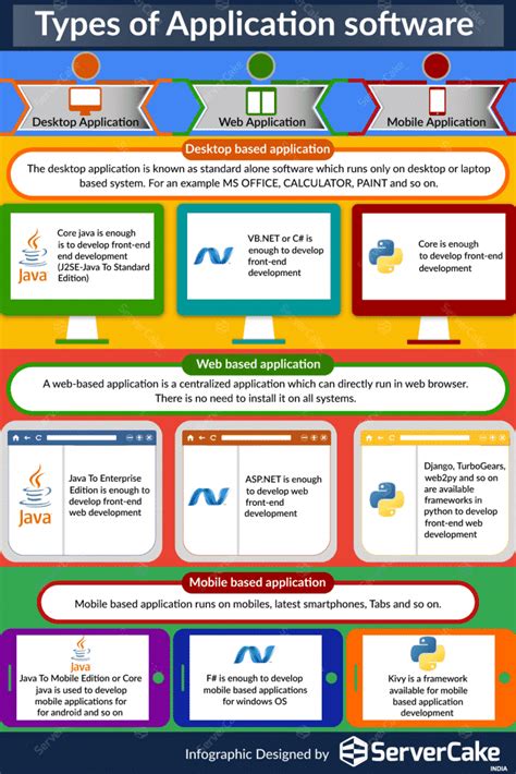 Types of Application Software - ServerCake