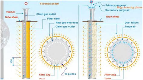 Bag House & Bag Filters Systems Manufacturers In India