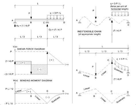 Bending Moment Formula For Overhanging Beam - The Best Picture Of Beam