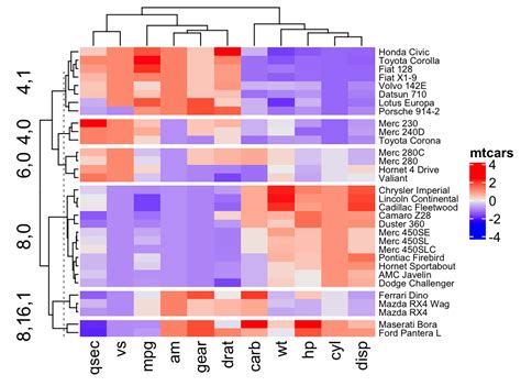 Heatmap in R: Static and Interactive Visualization - Datanovia