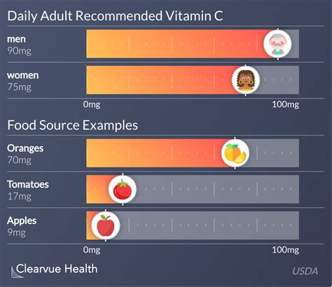 How much Vitamin C do you need each day? | Infographics