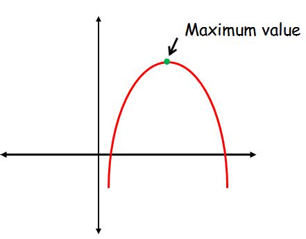 Formula For Finding Minimum And Maximum Value Of Quadratic Equation ...