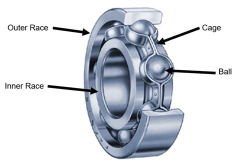 Types Of Bearings And Their Uses