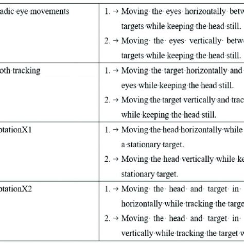 The detailed procedures of gaze stabilization exercises. | Download Scientific Diagram