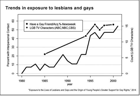 Television shows, gay characters and the origin of younger Americans ...