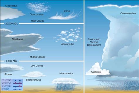 Cloud Identification: identifies the ten major cloud types and their ... | For The Littles ...