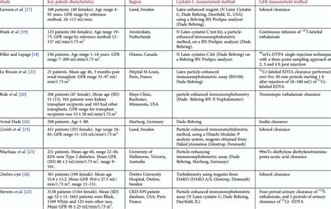 Characteristics of studies which developed GFR estimating equations ...