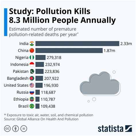 Pollution Kills 8.3 Million People Annually - These 10 Countries Are The Most Affected - CITI I/O