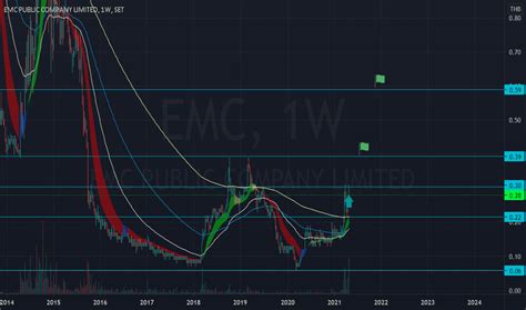 EMC Stock Price and Chart — SET:EMC — TradingView