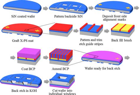 Schematic of the back etch process. Si wafer is coated with SiN on both ...