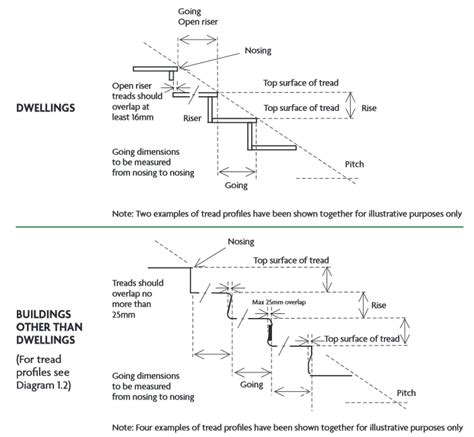 Stairs nosing - Designing Buildings