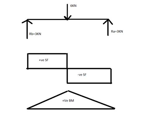 How to plot bending moment diagram from shear force diagram ...