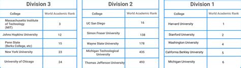 Comparing NCAA Track and Field Divisions I, II and III