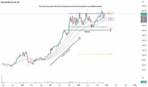 POLYCAB Stock Price and Chart — NSE:POLYCAB — TradingView — India