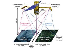 SWOT satellite launches to measure Earth's water levels - ThincB2B