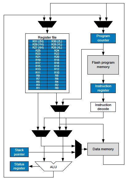 Architecture Of Avr Microcontroller