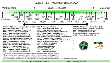 NJAB - Comparison Chart of Bible Translations showing style or type of translation and ...