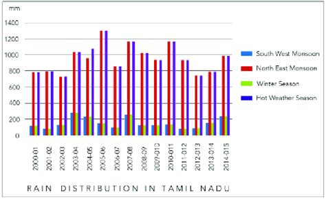 Graph of rainfall distribution in Tamil Nadu. Vedamuthu and Rukkumany,... | Download Scientific ...