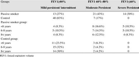 Asthma severity according to GINA classifications | Download Table