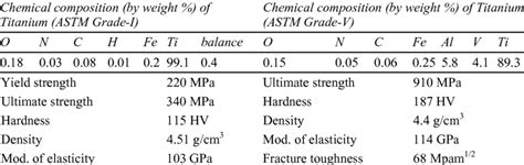 Chemical composition and important properties of titanium | Download Table