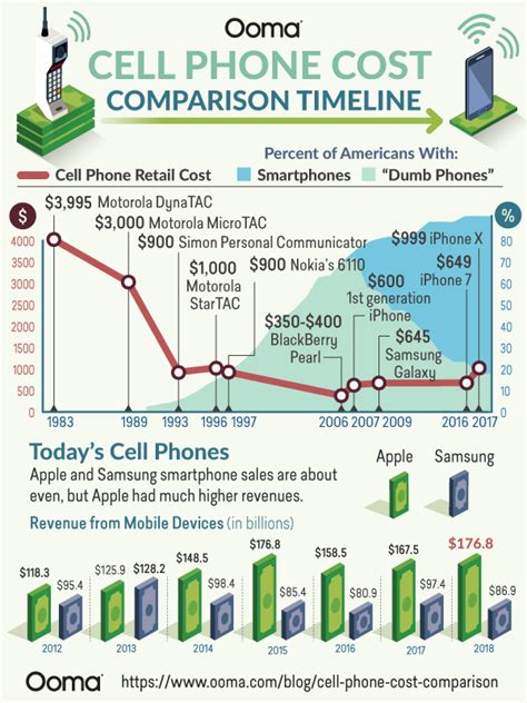 Cell Phone Cost Timeline: How Much Do Cell Phones Cost?