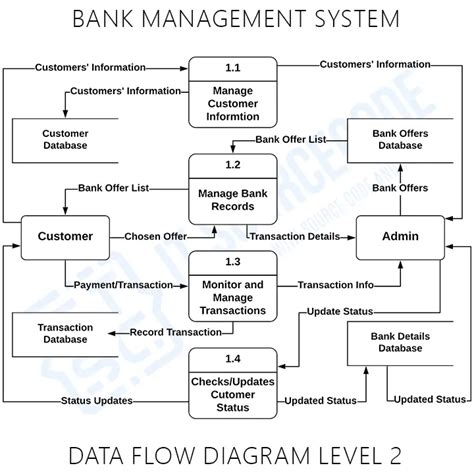 Bank Management System Project Report and Documentation