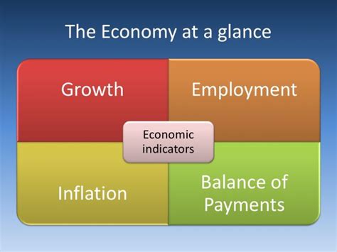 Economic Indicators | Teaching Resources