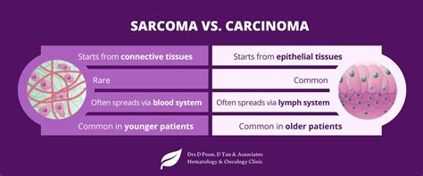 sarcoma-vs-carcinoma_dr-donald-poon - Donald Poon and Associates