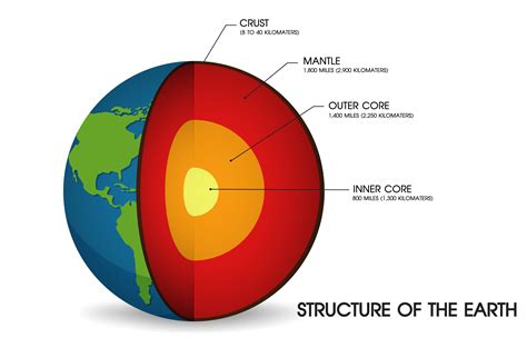 Diagram Of The Earth's Layers