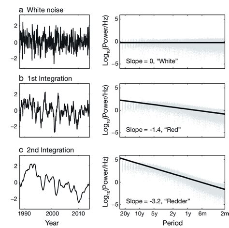 (a) Simulated white noise time series for 1988−2014 with monthly ...