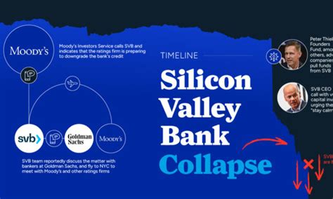 Timeline: The Shocking Collapse Of Silicon Valley Bank