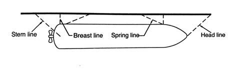 Mooring a Ship | Knowledge Of Sea