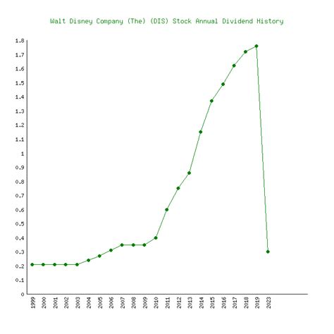 Walt Disney Company (The)'s (DIS) 28 Dividends From 1999-2024 (History)