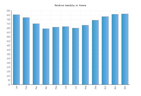 Vienna Weather averages & monthly Temperatures | Austria | Weather-2-Visit