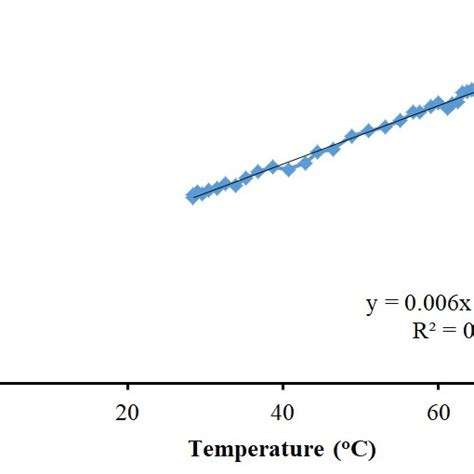 Thermocouple Sensor Calibration Graph | Download Scientific Diagram