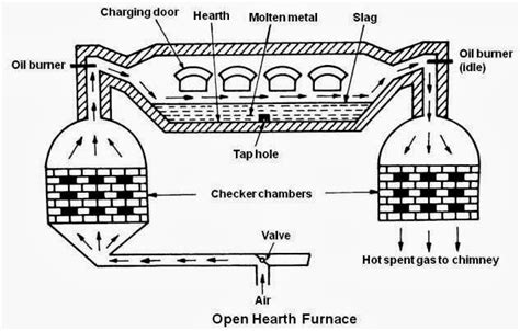 Mechanical Technology: Construction And Working of Open-Hear Furnace