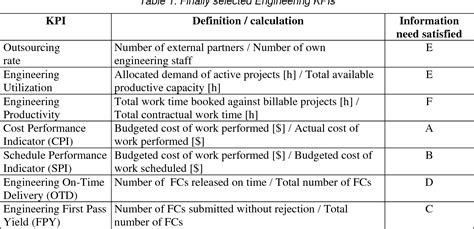 Table 1 from KPI MEASUREMENT IN ENGINEERING DESIGN – A CASE STUDY | Semantic Scholar